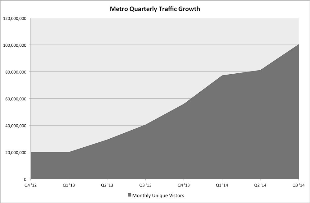 Metro Quarterly Traffic Growth