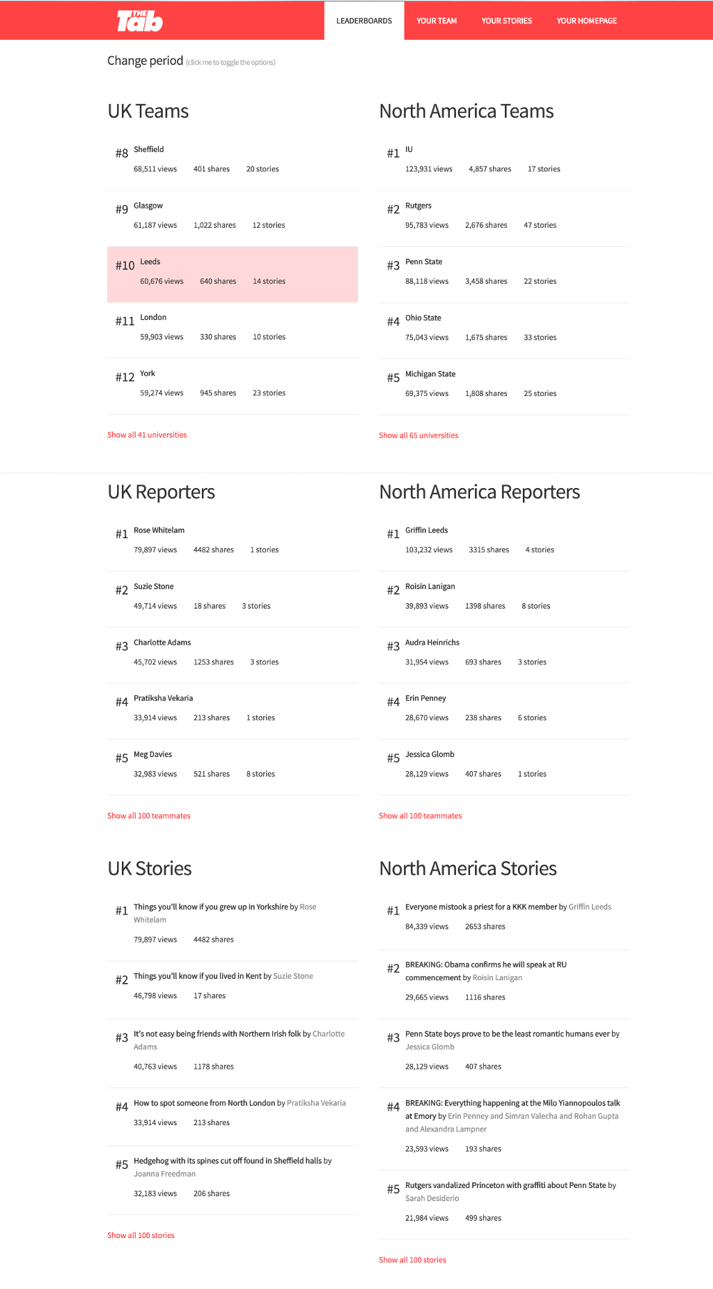 Team, Reporter and Story Leaderboards