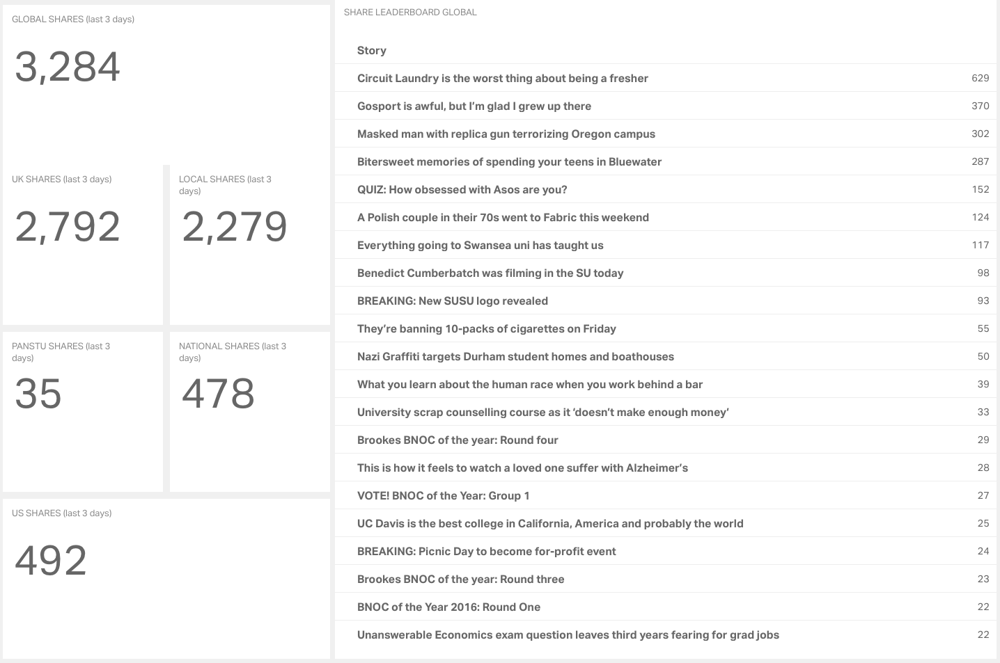 Global Sharing Dashboard