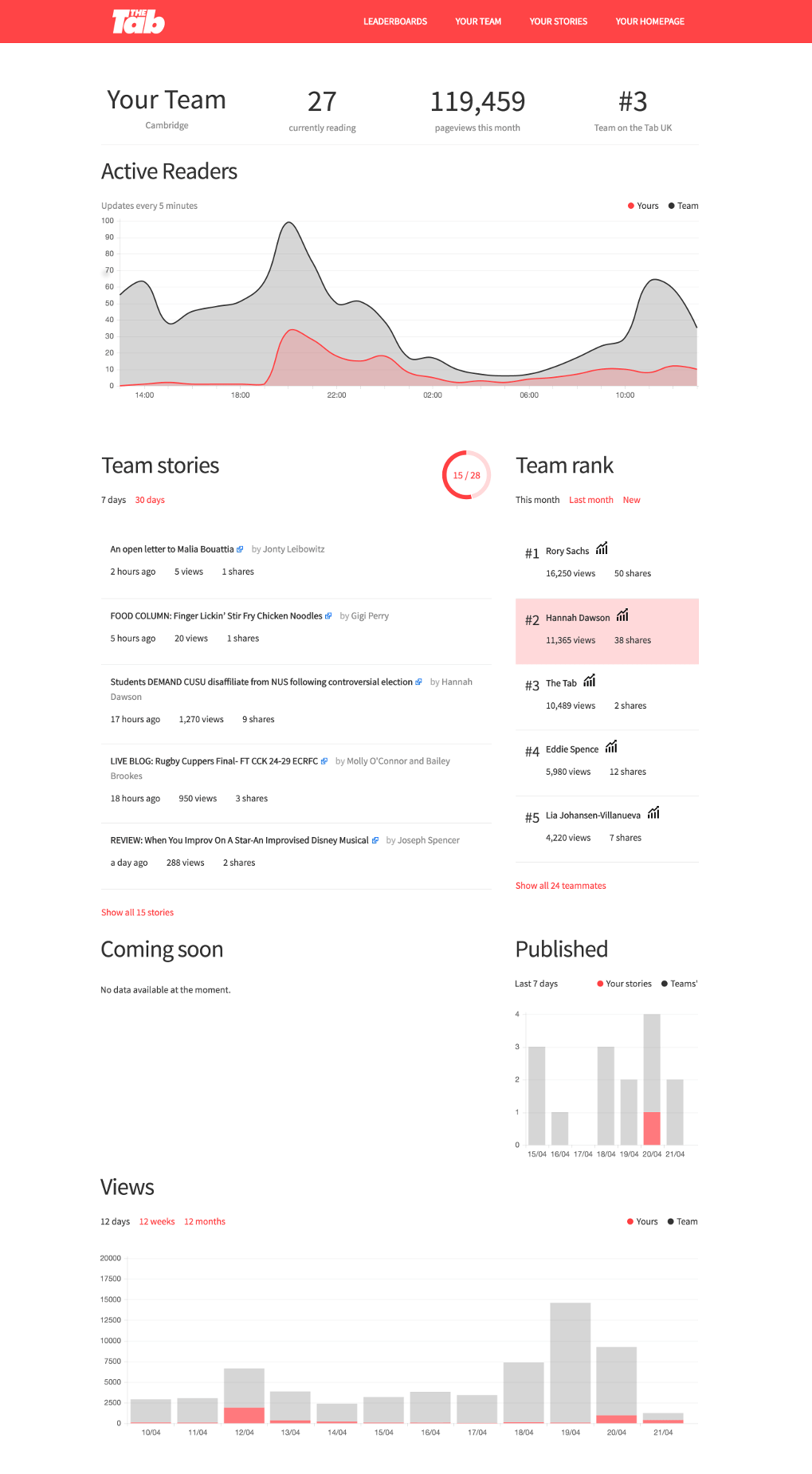 Competitively actionable analytics at The Tab