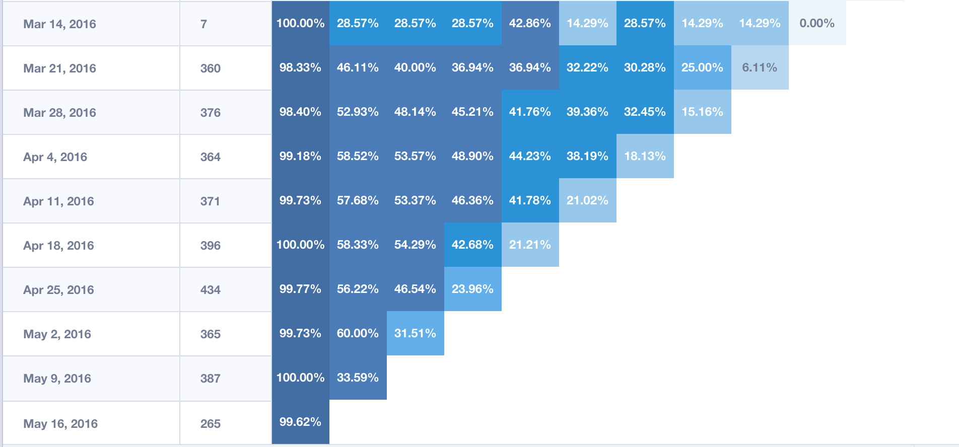The Tab + Retention