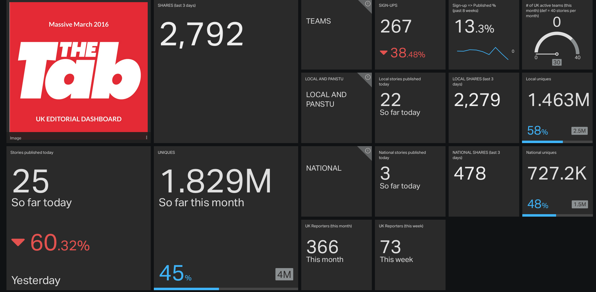 UK Editorial Dashboard