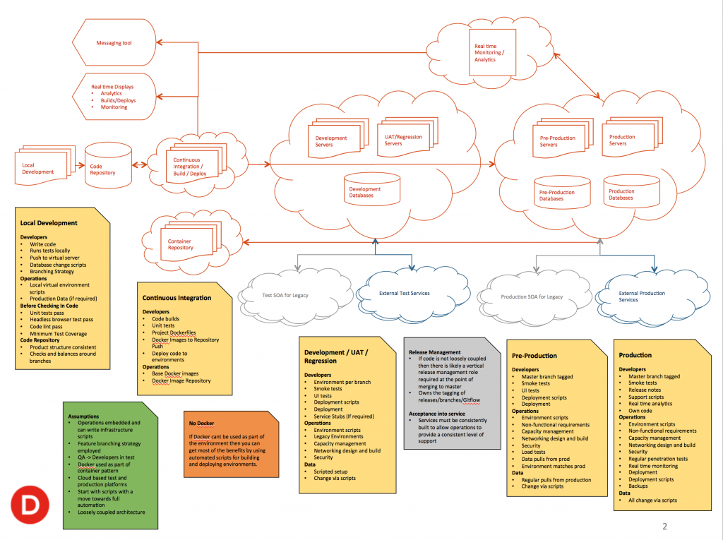 Lessons from virtualising local development environments