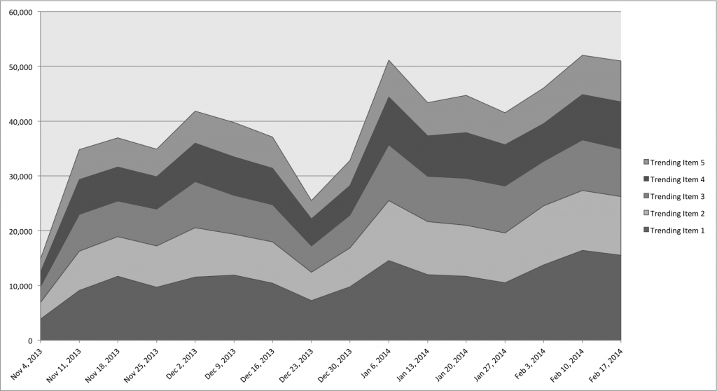 Clicks on Top Five Trending Stories on Homepage