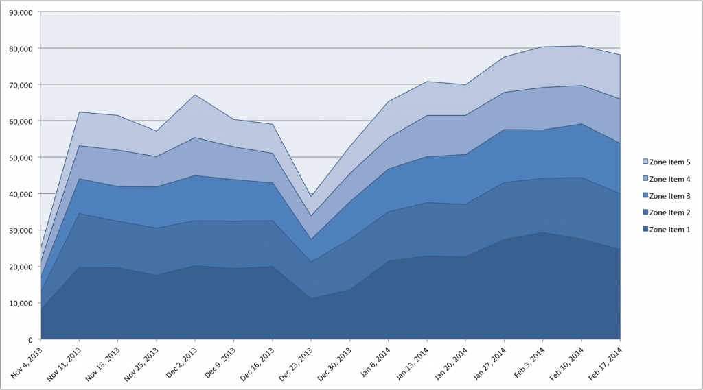 Weekly Clicks On Top Five Stories on Homepage
