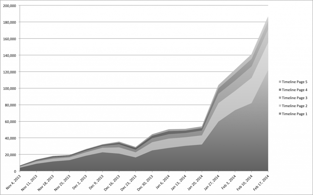 Clicks on Image within Timeline (weekly)