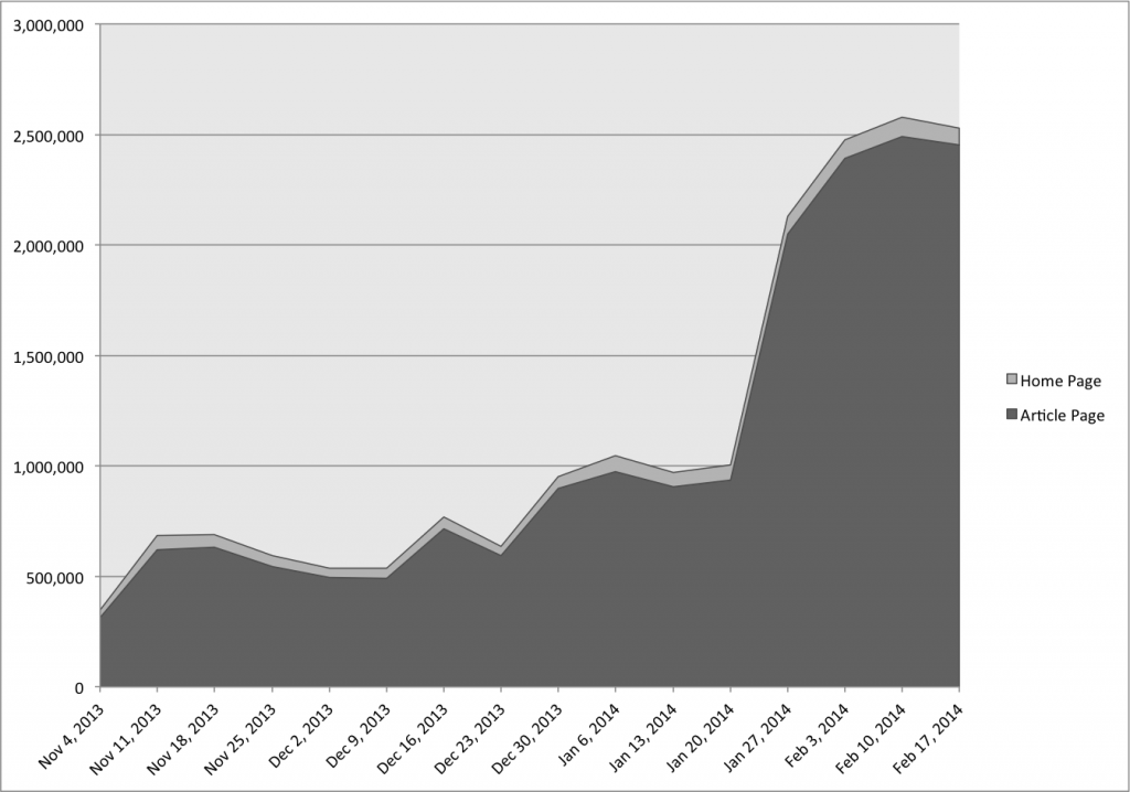 Additional Pages of Data Pulled In Via Lazy Load for Timeline (Weekly)