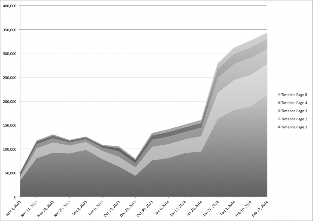 Clicks on Title in Timeline (Weekly)