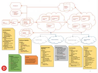 Lessons from virtualising local development environments