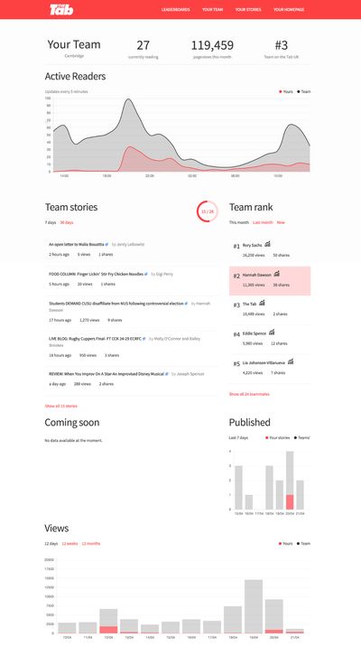 Competitively actionable analytics at The Tab