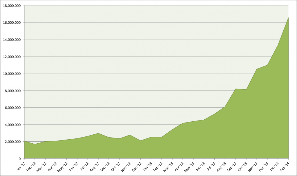 Metro Mobile Monthly Unique Visitors