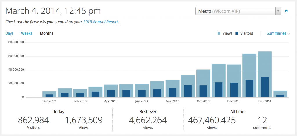 WordPress.com Stats for Metro