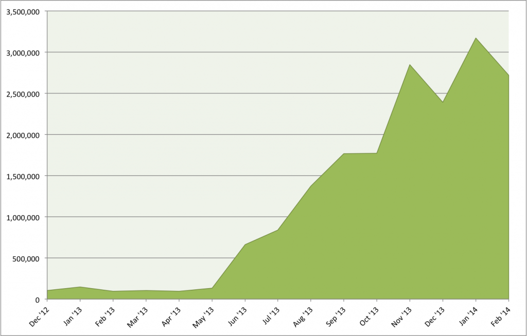 Metro Blogs Monthly Unique Users
