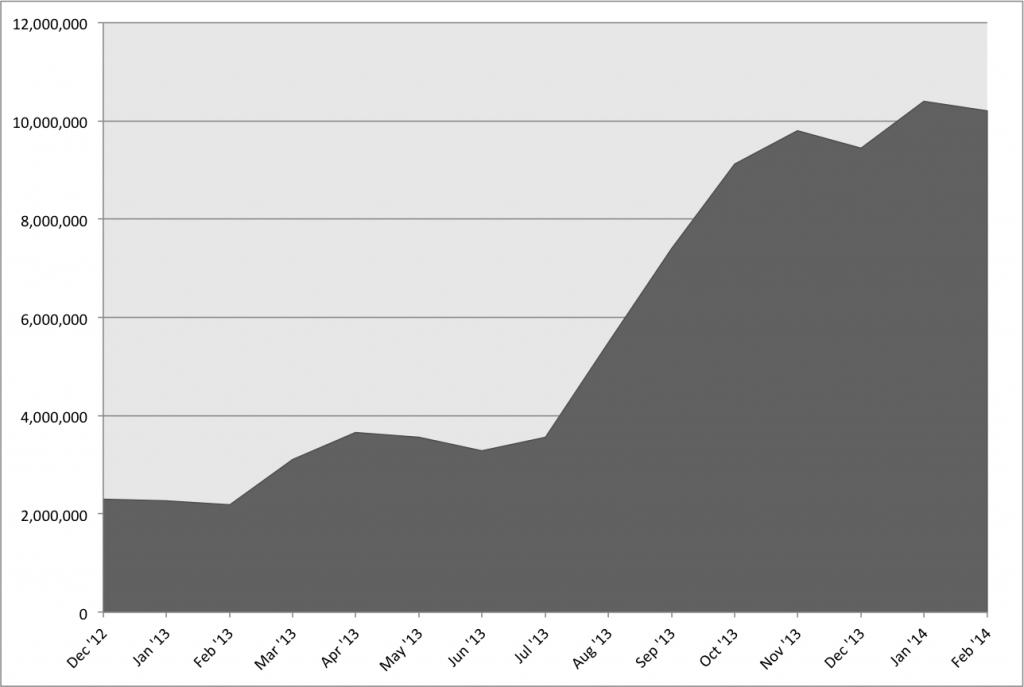Referral from Natural Search (Dec'12 - Feb'14)