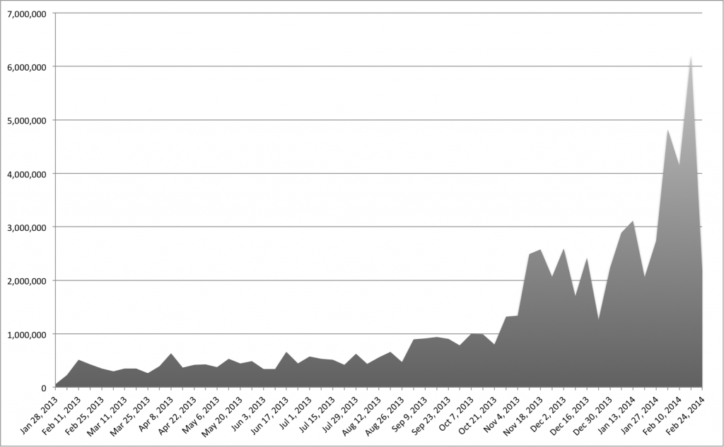 Weekly Social Visits to Metro
